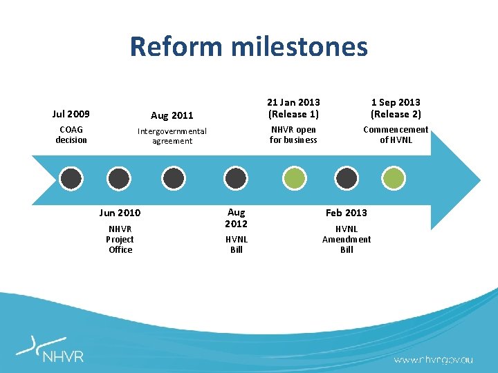 Reform milestones Jul 2009 Aug 2011 21 Jan 2013 (Release 1) COAG decision Intergovernmental