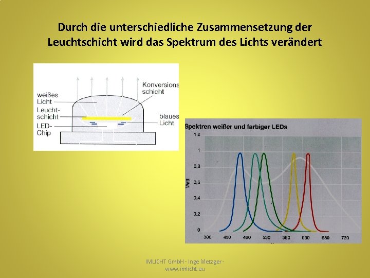 Durch die unterschiedliche Zusammensetzung der Leuchtschicht wird das Spektrum des Lichts verändert IMLICHT Gmb.