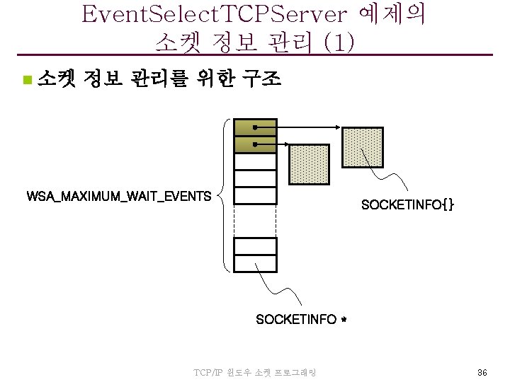 Event. Select. TCPServer 예제의 소켓 정보 관리 (1) n 소켓 정보 관리를 위한 구조