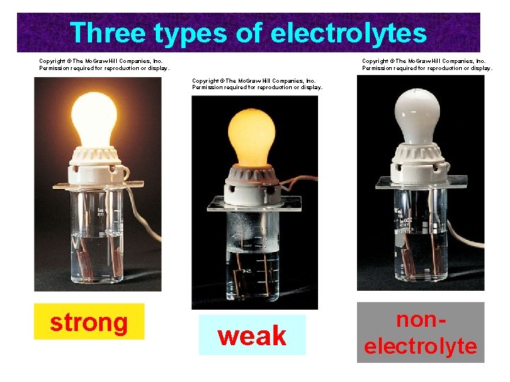 Three types of electrolytes Copyright © The Mc. Graw-Hill Companies, Inc. Permission required for