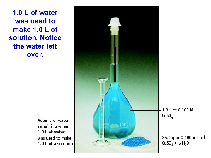 1. 0 L of water was used to make 1. 0 L of solution.