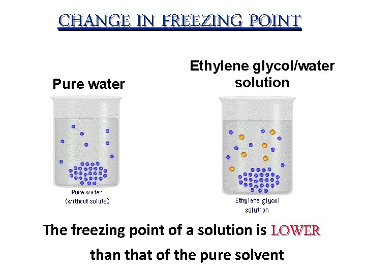 CHANGE IN FREEZING POINT Pure water Ethylene glycol/water solution The freezing point of a