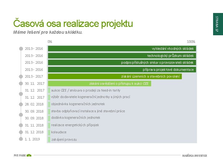 STRANA 17 Časová osa realizace projektu Máme řešení pro každou skládku. 0% 100% 2013