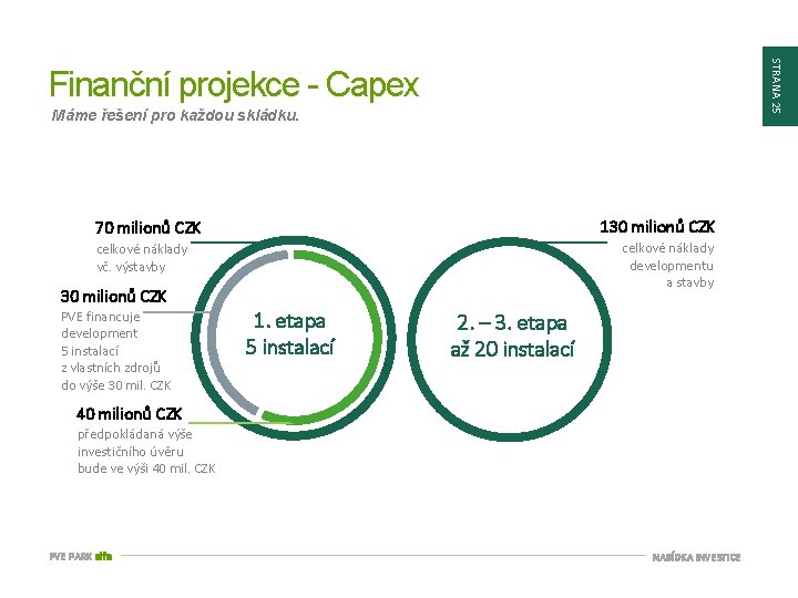 STRANA 25 Finanční projekce - Capex Máme řešení pro každou skládku. 130 milionů CZK