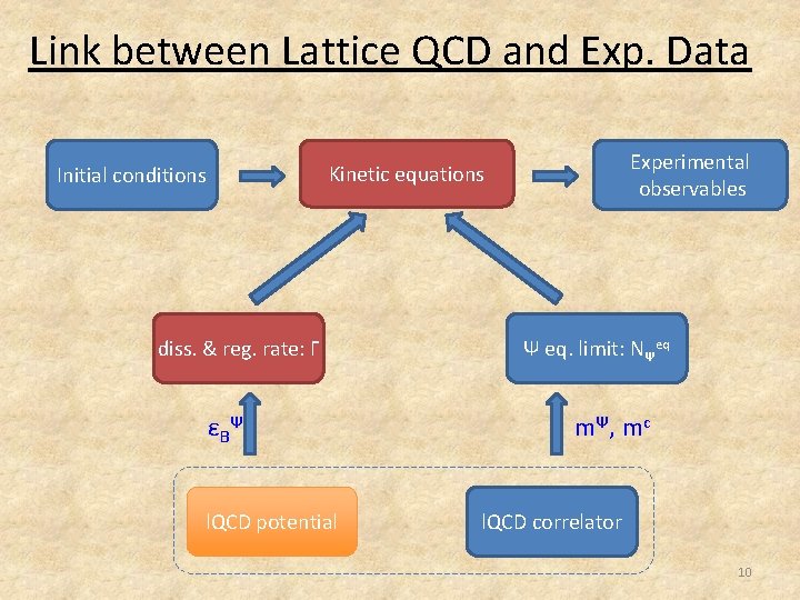 Link between Lattice QCD and Exp. Data Experimental observables Kinetic equations Initial conditions diss.