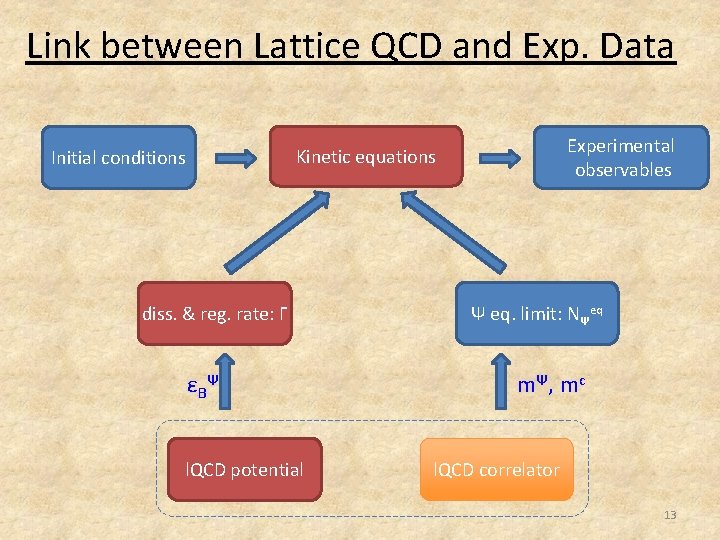 Link between Lattice QCD and Exp. Data Experimental observables Kinetic equations Initial conditions diss.