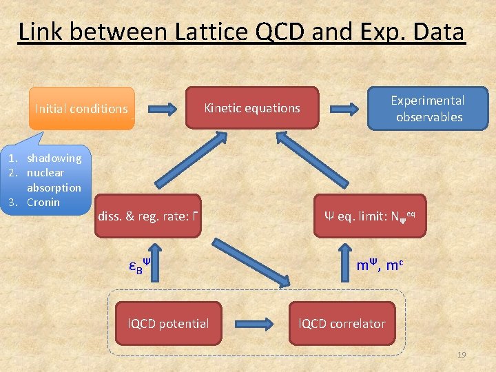 Link between Lattice QCD and Exp. Data 1. shadowing 2. nuclear absorption 3. Cronin