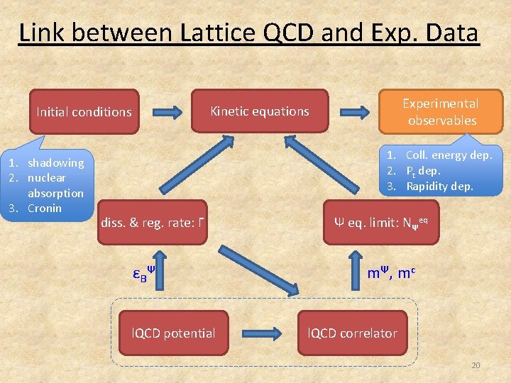 Link between Lattice QCD and Exp. Data 1. shadowing 2. nuclear absorption 3. Cronin