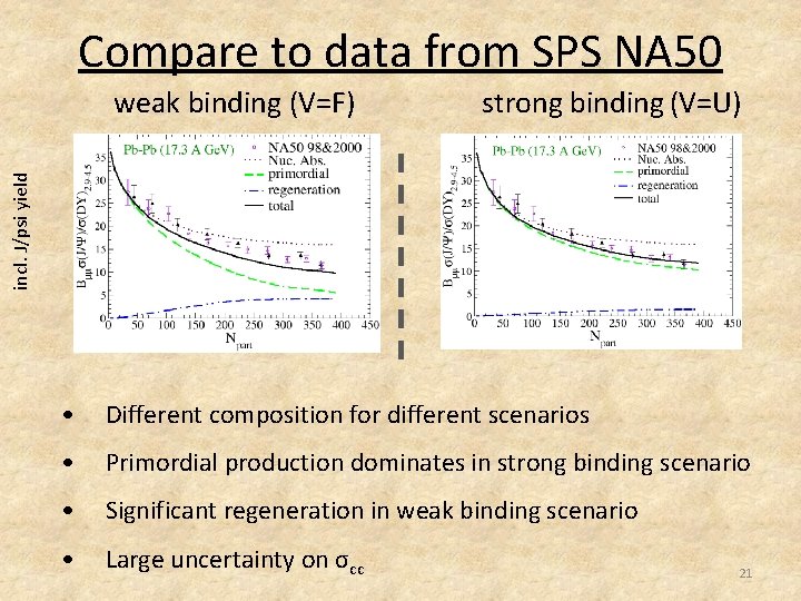 Compare to data from SPS NA 50 strong binding (V=U) incl. J/psi yield weak