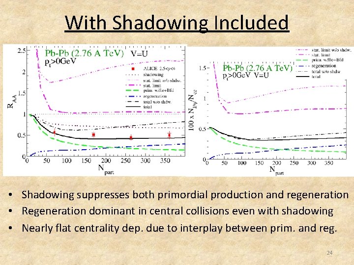 With Shadowing Included • Shadowing suppresses both primordial production and regeneration • Regeneration dominant