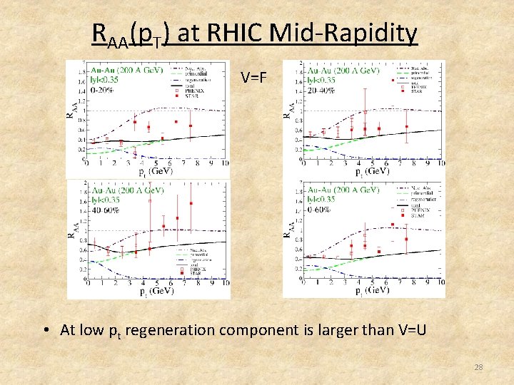 RAA(p. T) at RHIC Mid-Rapidity V=F • At low pt regeneration component is larger