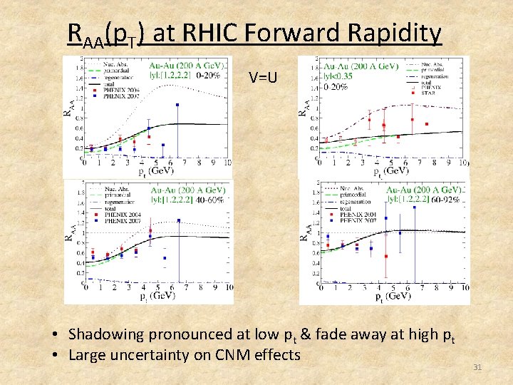 RAA(p. T) at RHIC Forward Rapidity V=U • Shadowing pronounced at low pt &