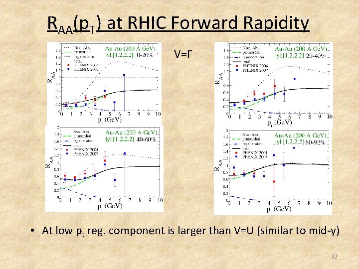 RAA(p. T) at RHIC Forward Rapidity V=F • At low pt reg. component is