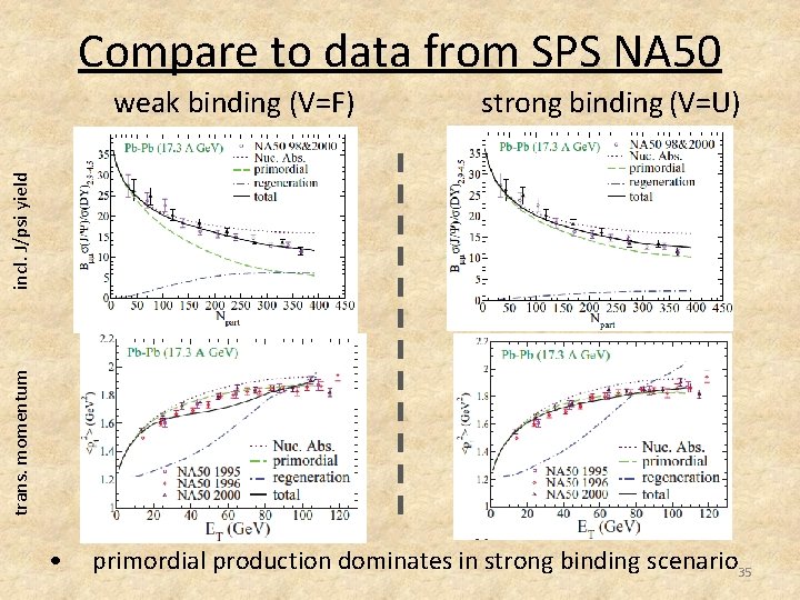 Compare to data from SPS NA 50 strong binding (V=U) trans. momentum incl. J/psi