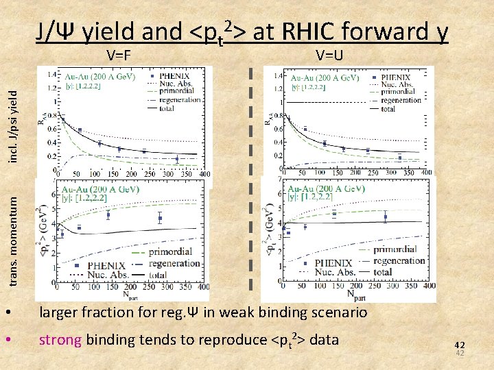 J/Ψ yield and <pt 2> at RHIC forward y V=U trans. momentum incl. J/psi