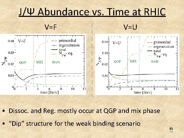 J/Ψ Abundance vs. Time at RHIC V=F V=U • Dissoc. and Reg. mostly occur