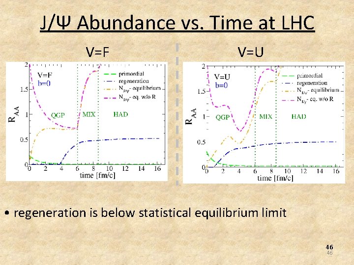 J/Ψ Abundance vs. Time at LHC V=F V=U • regeneration is below statistical equilibrium
