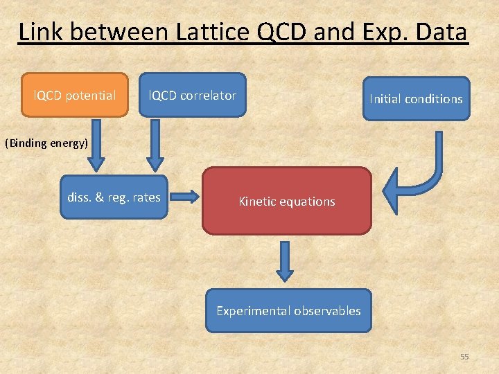 Link between Lattice QCD and Exp. Data l. QCD potential l. QCD correlator Initial