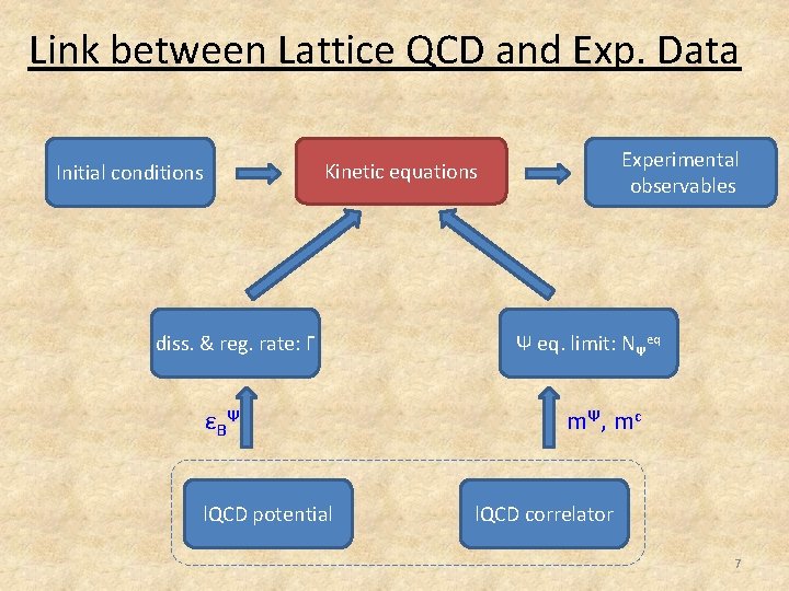 Link between Lattice QCD and Exp. Data Experimental observables Kinetic equations Initial conditions diss.