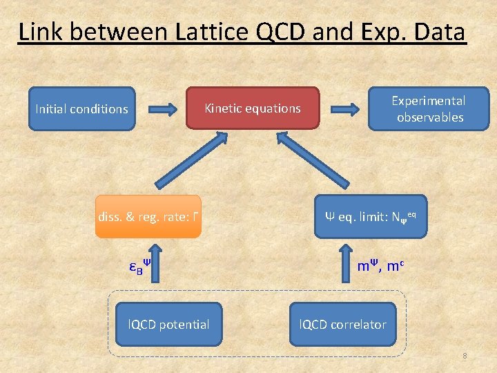 Link between Lattice QCD and Exp. Data Experimental observables Kinetic equations Initial conditions diss.