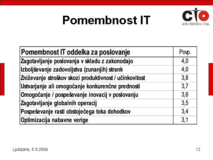 Pomembnost IT Ljubljana, 5. 5. 2006 12 