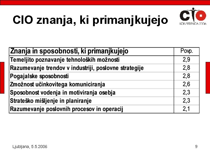 CIO znanja, ki primanjkujejo Ljubljana, 5. 5. 2006 9 