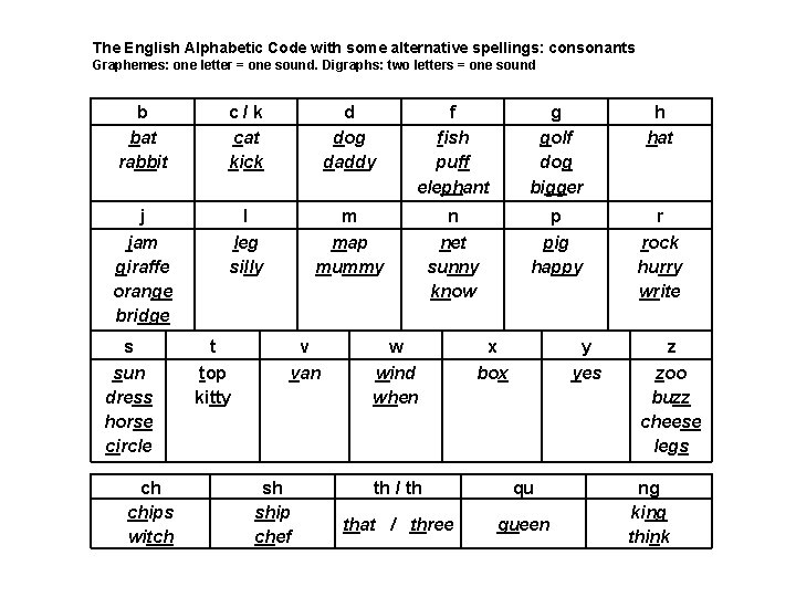 The English Alphabetic Code with some alternative spellings: consonants Graphemes: one letter = one