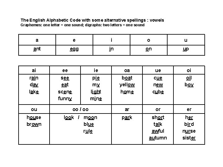 The English Alphabetic Code with some alternative spellings : vowels Graphemes: one letter =