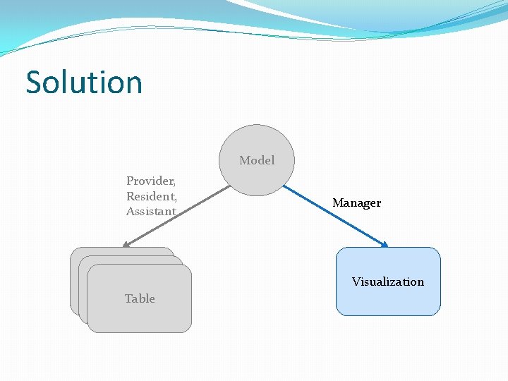 Solution Model Provider, Resident, Assistant Table Manager Visualization 