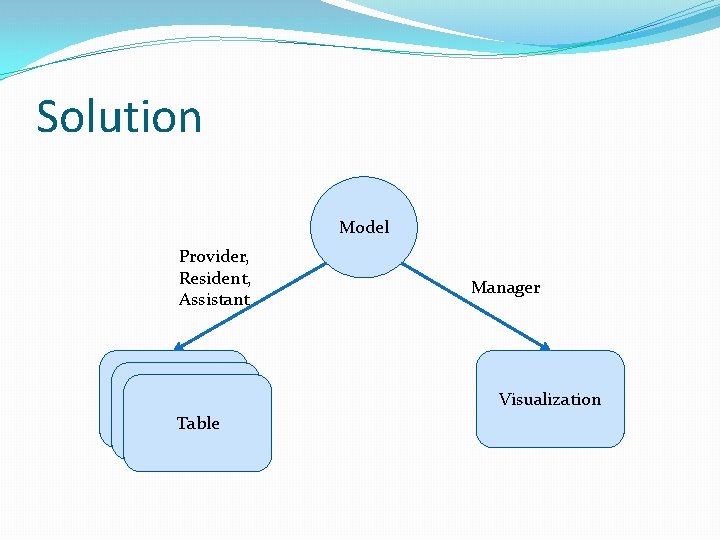 Solution Model Provider, Resident, Assistant Table Manager Visualization 