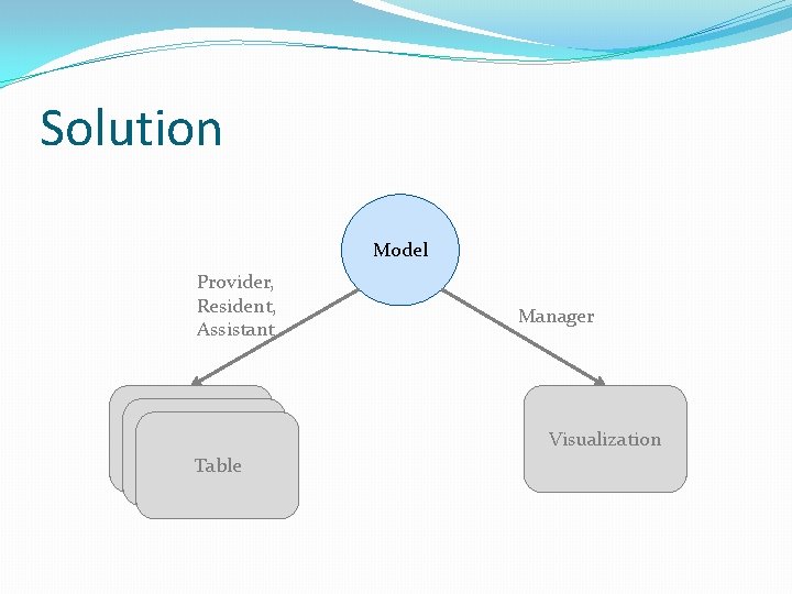 Solution Model Provider, Resident, Assistant Table Manager Visualization 