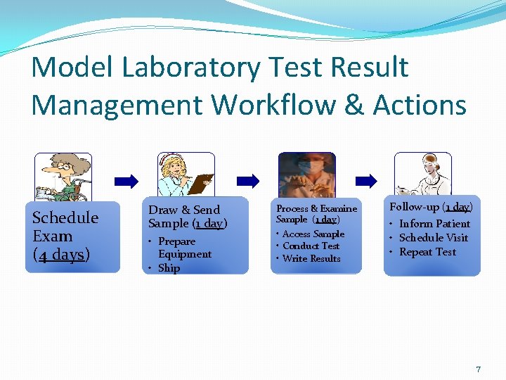 Model Laboratory Test Result Management Workflow & Actions Schedule Exam (4 days) Draw &