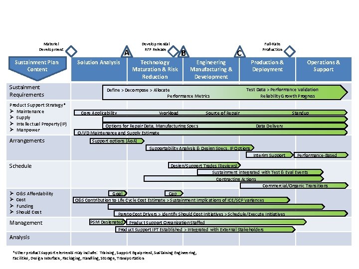 Materiel Development Sustainment Plan Content Sustainment Requirements Product Support Strategy* Ø Maintenance Ø Supply