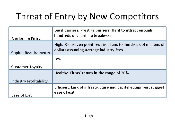 Threat of Entry by New Competitors Barriers to Entry Capital Requirements Legal barriers. Prestige