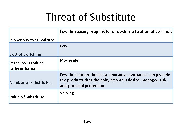 Threat of Substitute Low. Increasing propensity to substitute to alternative funds. Propensity to Substitute