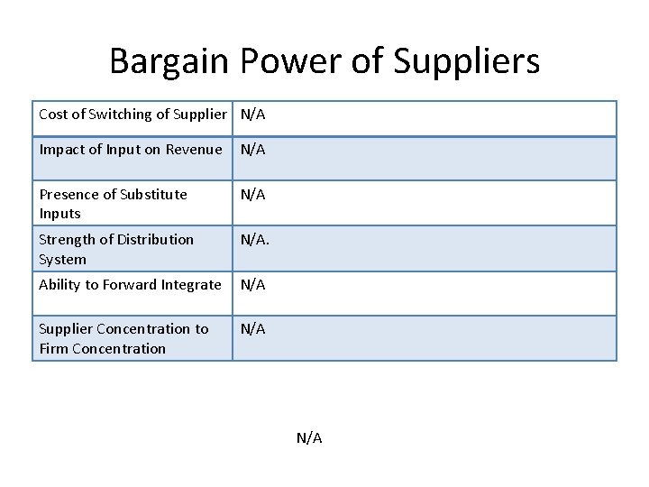 Bargain Power of Suppliers Cost of Switching of Supplier N/A Impact of Input on