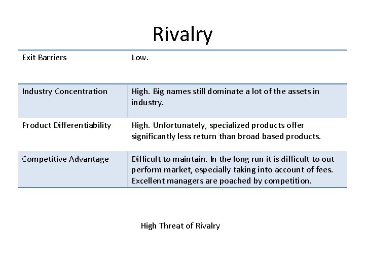 Rivalry Exit Barriers Low. Industry Concentration High. Big names still dominate a lot of