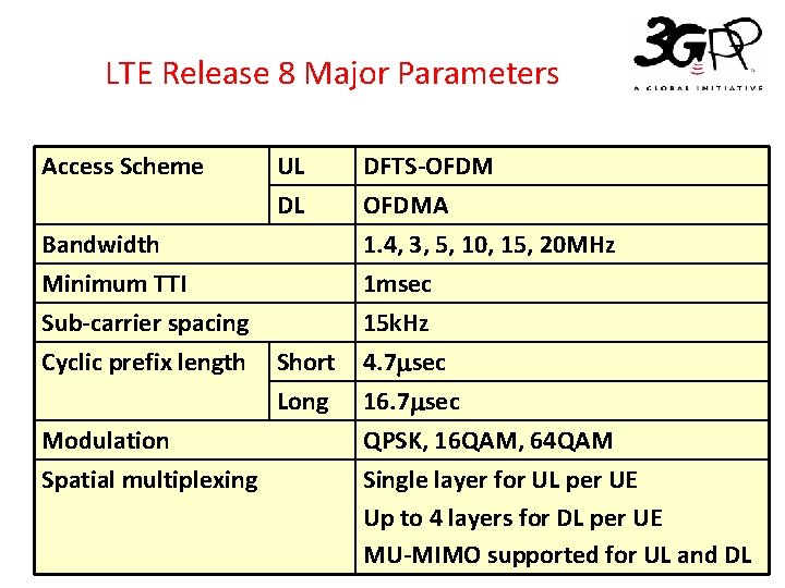 LTE Release 8 Major Parameters Access Scheme UL DL DFTS-OFDMA 1. 4, 3, 5,