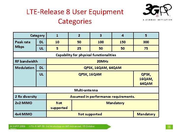 LTE-Release 8 User Equipment Categories Category Peak rate Mbps 1 2 3 4 5