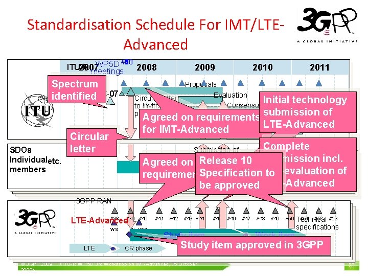 Standardisation Schedule For IMT/LTEAdvanced #11 #10 #9 #8 #7 #6 #5 #4 #3 #2