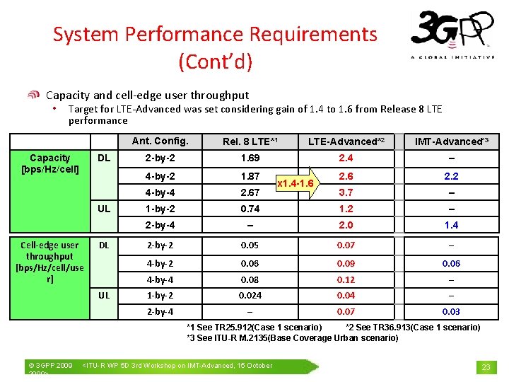 System Performance Requirements (Cont’d) Capacity and cell-edge user throughput • Target for LTE-Advanced was
