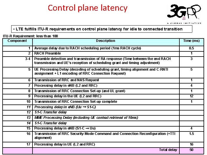 Control plane latency • LTE fulfills ITU-R requirements on control plane latency for idle