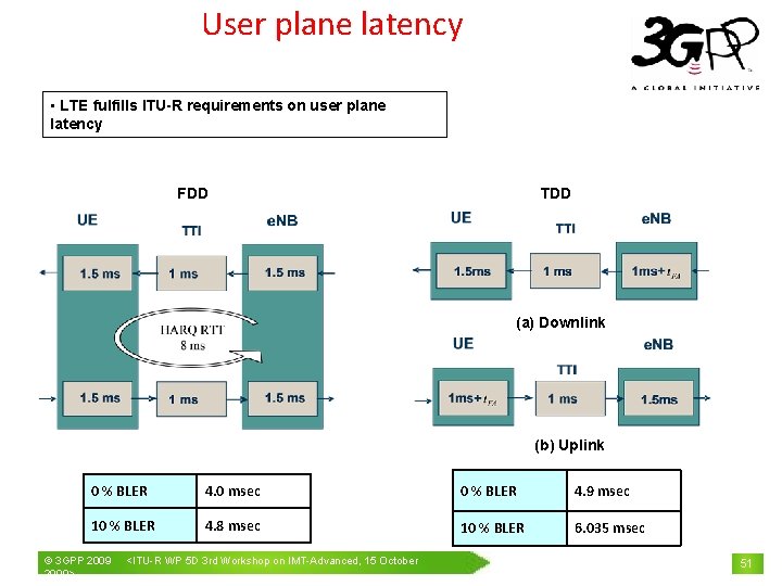 User plane latency • LTE fulfills ITU-R requirements on user plane latency FDD TDD