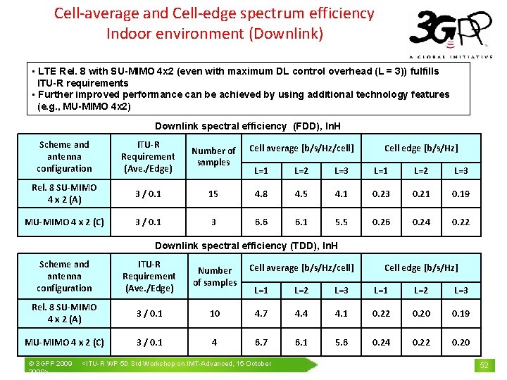 Cell-average and Cell-edge spectrum efficiency Indoor environment (Downlink) • LTE Rel. 8 with SU-MIMO