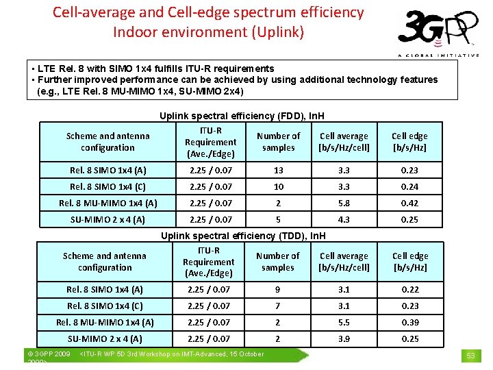 Cell-average and Cell-edge spectrum efficiency Indoor environment (Uplink) • LTE Rel. 8 with SIMO