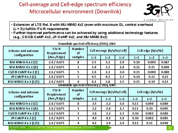 Cell-average and Cell-edge spectrum efficiency Microcellular environment (Downlink) • Extension of LTE Rel. 8