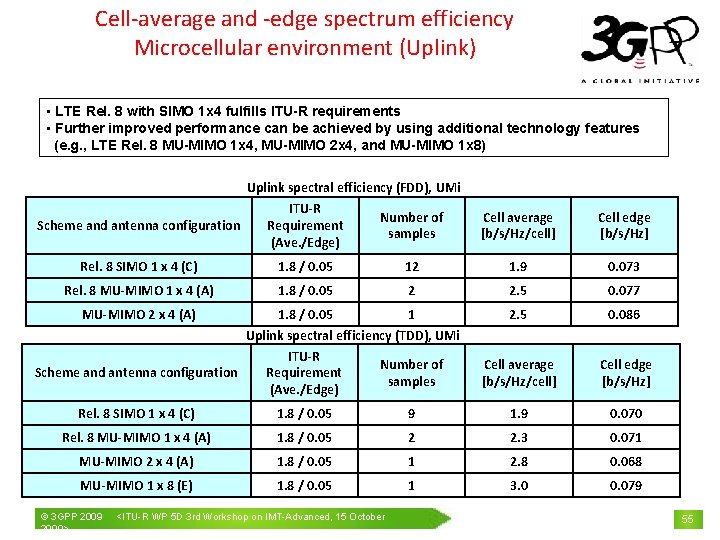 Cell-average and -edge spectrum efficiency Microcellular environment (Uplink) • LTE Rel. 8 with SIMO