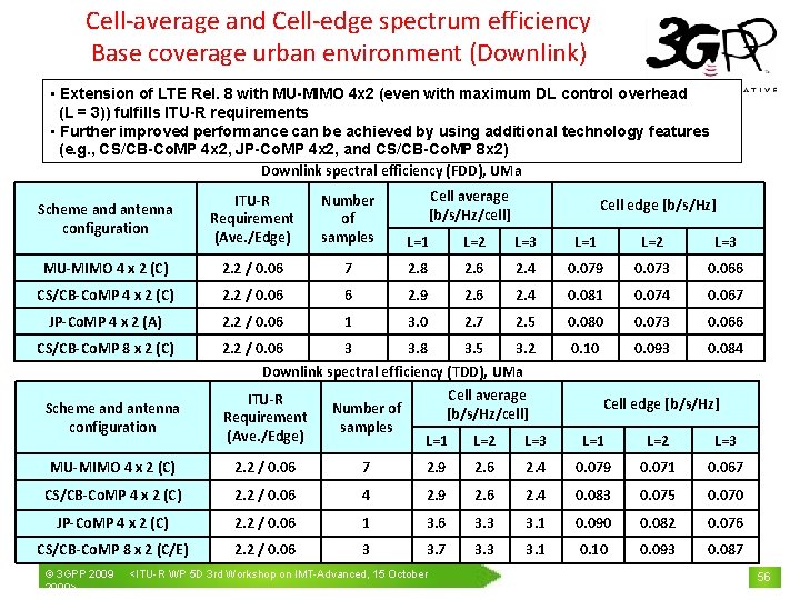 Cell-average and Cell-edge spectrum efficiency Base coverage urban environment (Downlink) • Extension of LTE