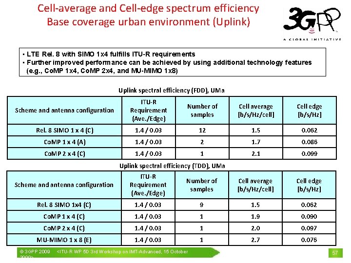 Cell-average and Cell-edge spectrum efficiency Base coverage urban environment (Uplink) • LTE Rel. 8