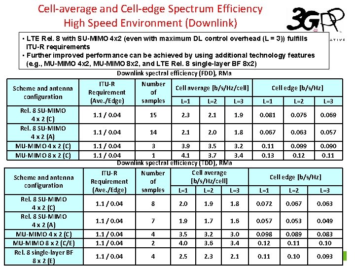 Cell-average and Cell-edge Spectrum Efficiency High Speed Environment (Downlink) • LTE Rel. 8 with